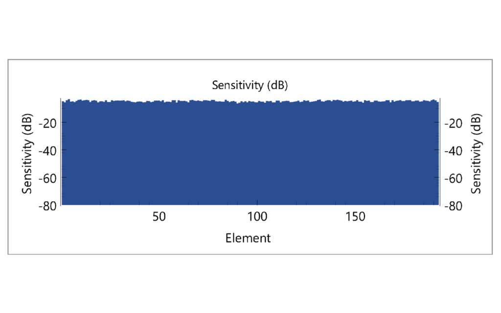 StingArray report – General Test: Sensitivity (dB) per element